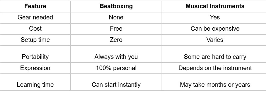 Beatboxing vs Musical Instruments comparison
